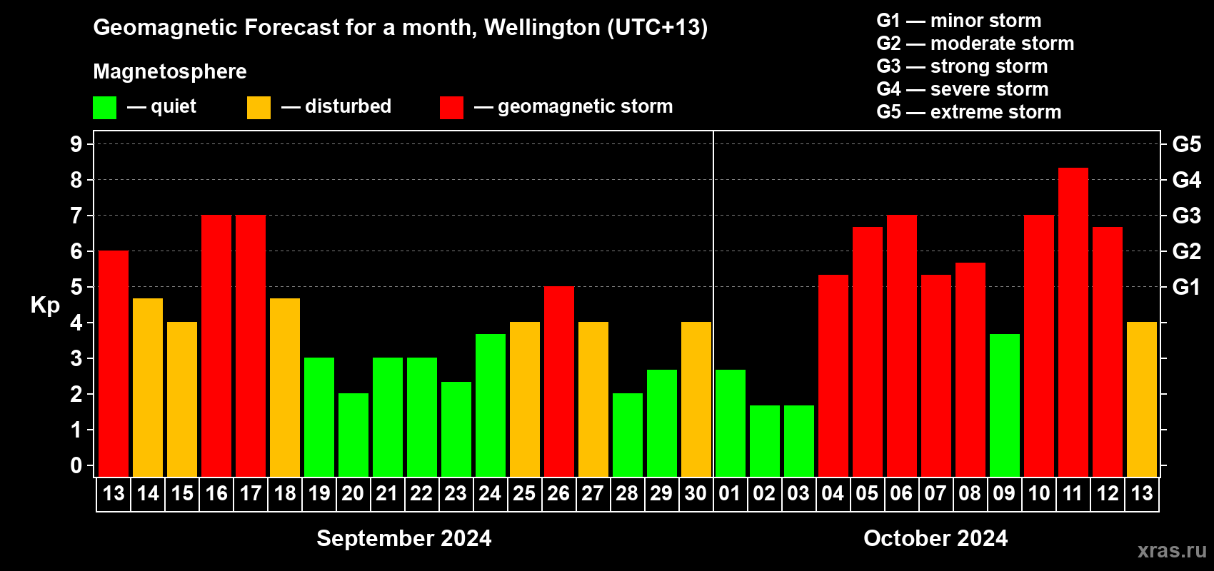Forecast of the daily maximal value of geomagnetic index Kp for <b>1 month</b> (31 days) <b>from Sep 13, 2024 to Oct 13, 2024</b>