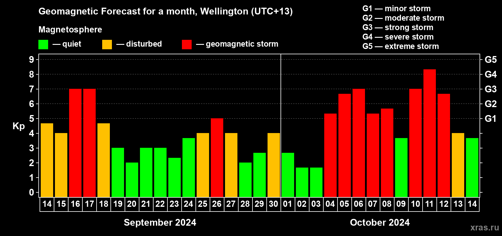 Forecast of the daily maximal value of geomagnetic index Kp for <b>1 month</b> (31 days) <b>from Sep 14, 2024 to Oct 14, 2024</b>