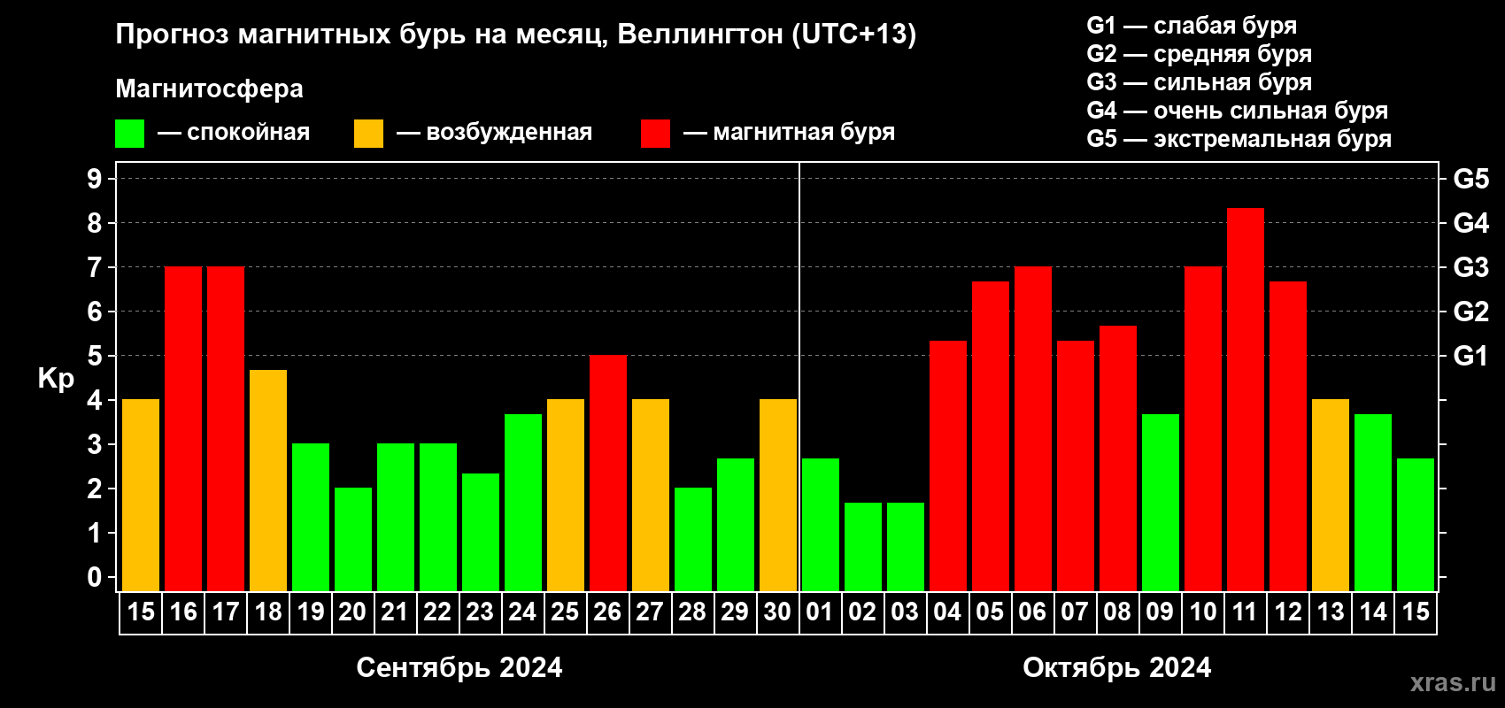 Прогноз максимального суточного геомагнитного индекса Kp на <b>1 месяц</b> (31 день) <b>с 15 сентября по 15 октября 2024 г</b>