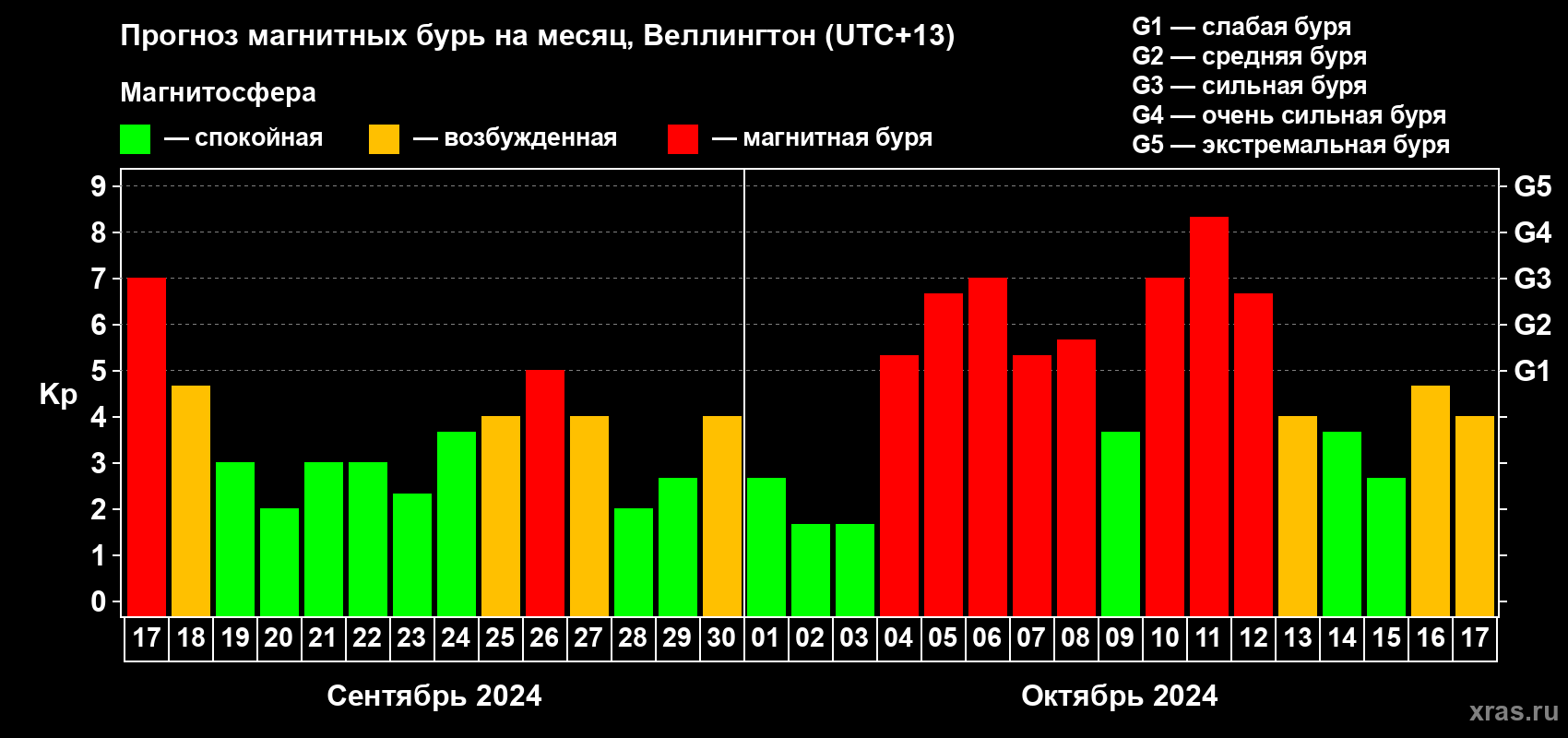 Прогноз максимального суточного геомагнитного индекса&nbsp;Kp на <b>1 месяц</b> (31 день) <b>с 17 сентября по 17 октября 2024 г</b>