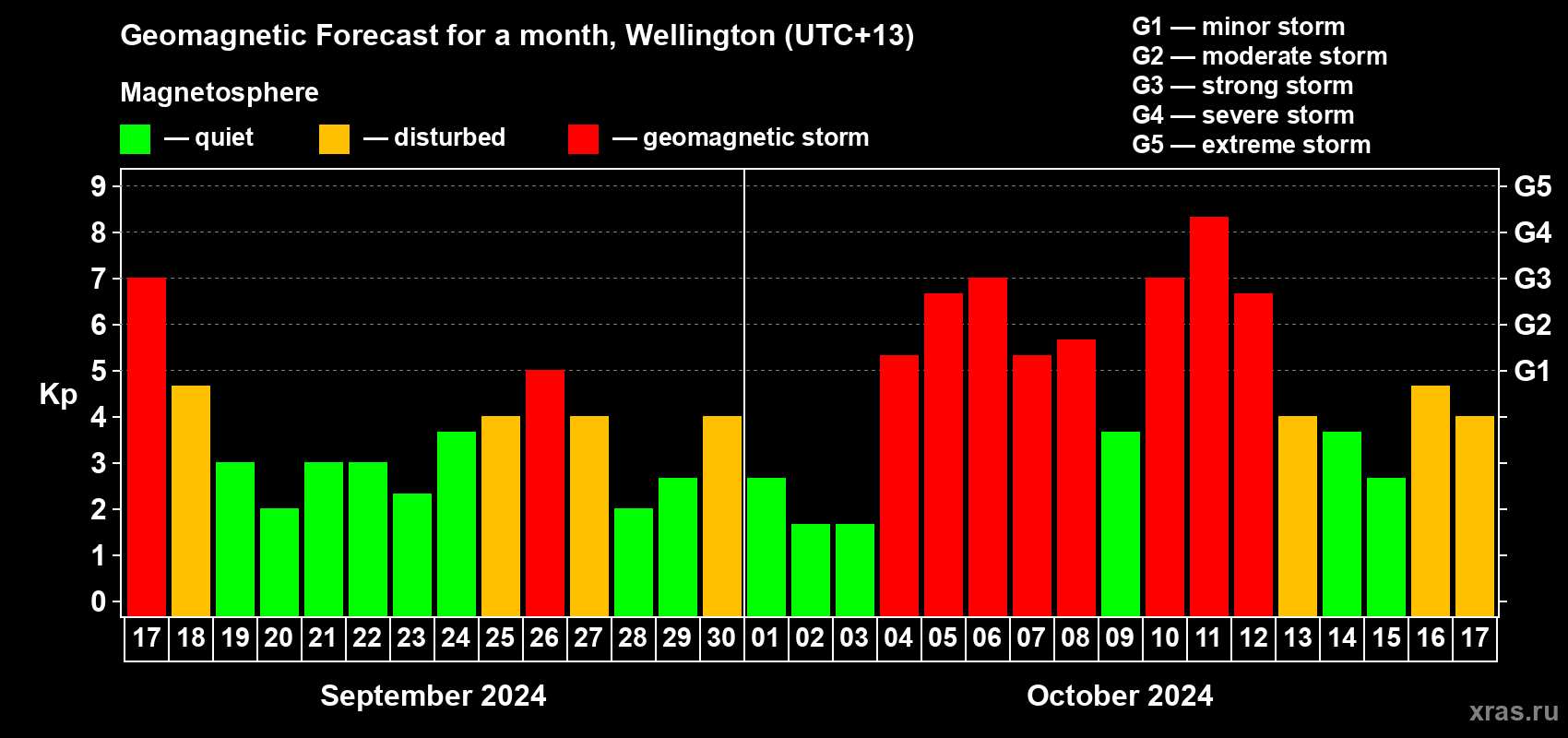 Forecast of the daily maximal value of geomagnetic index Kp for <b>1 month</b> (31 days) <b>from Sep 17, 2024 to Oct 17, 2024</b>