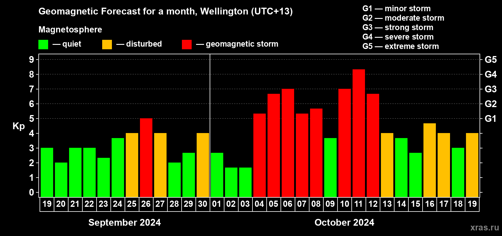 Forecast of the daily maximal value of geomagnetic index Kp for <b>1 month</b> (31 days) <b>from Sep 19, 2024 to Oct 19, 2024</b>
