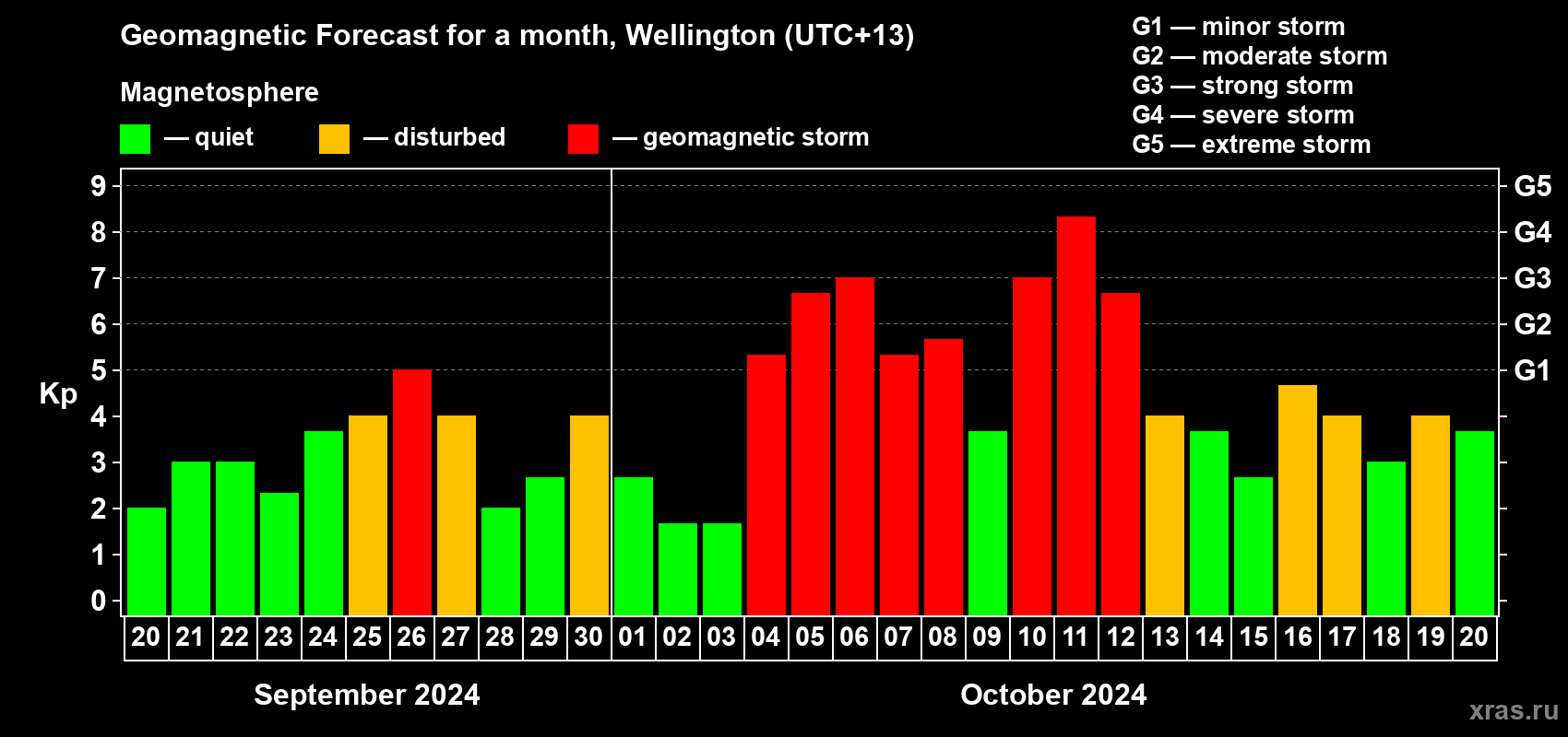 Forecast of the daily maximal value of geomagnetic index Kp for <b>1 month</b> (31 days) <b>from Sep 20, 2024 to Oct 20, 2024</b>