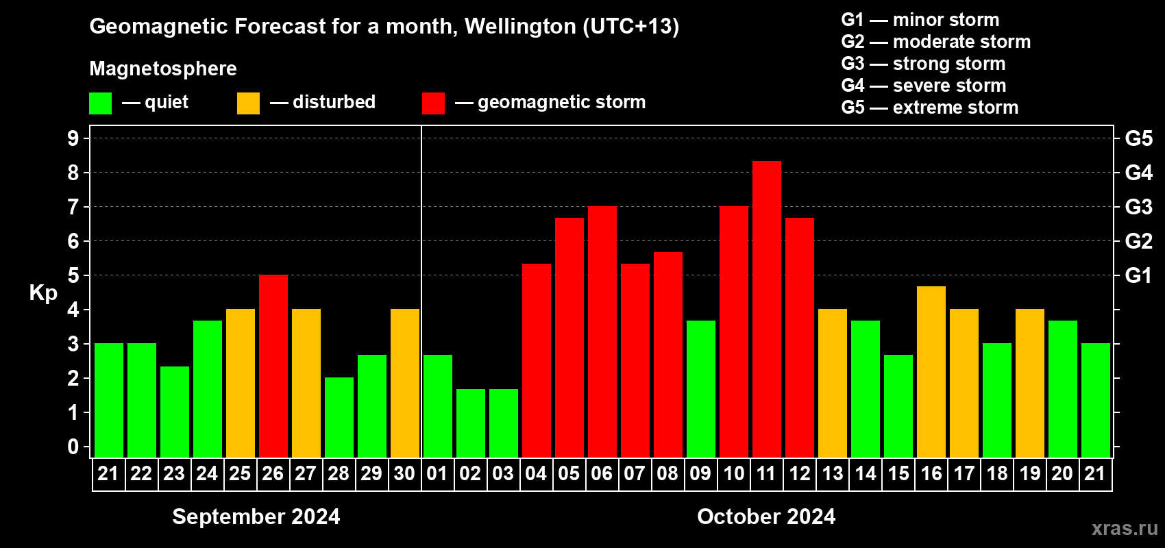 Forecast of the daily maximal value of geomagnetic index Kp for <b>1 month</b> (31 days) <b>from Sep 21, 2024 to Oct 21, 2024</b>