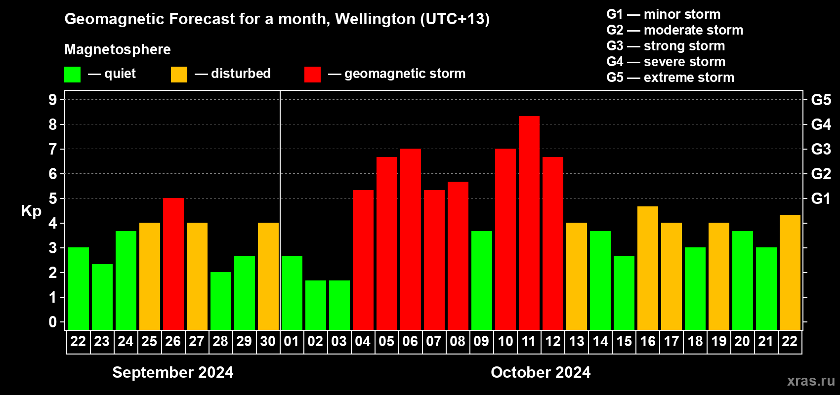 Forecast of the daily maximal value of geomagnetic index Kp for <b>1 month</b> (31 days) <b>from Sep 22, 2024 to Oct 22, 2024</b>