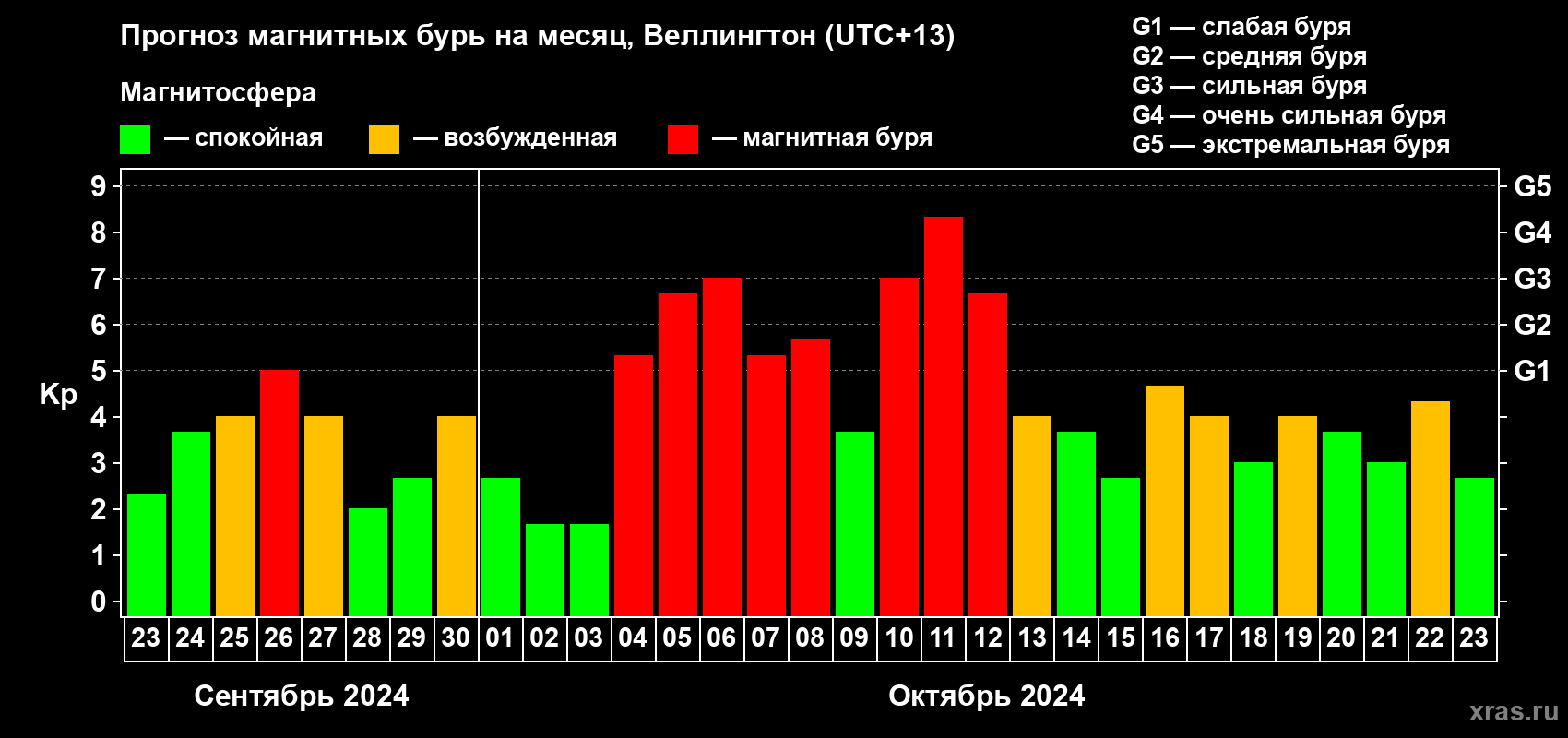 Прогноз максимального суточного геомагнитного индекса&nbsp;Kp на <b>1 месяц</b> (31 день) <b>с 23 сентября по 23 октября 2024 г</b>