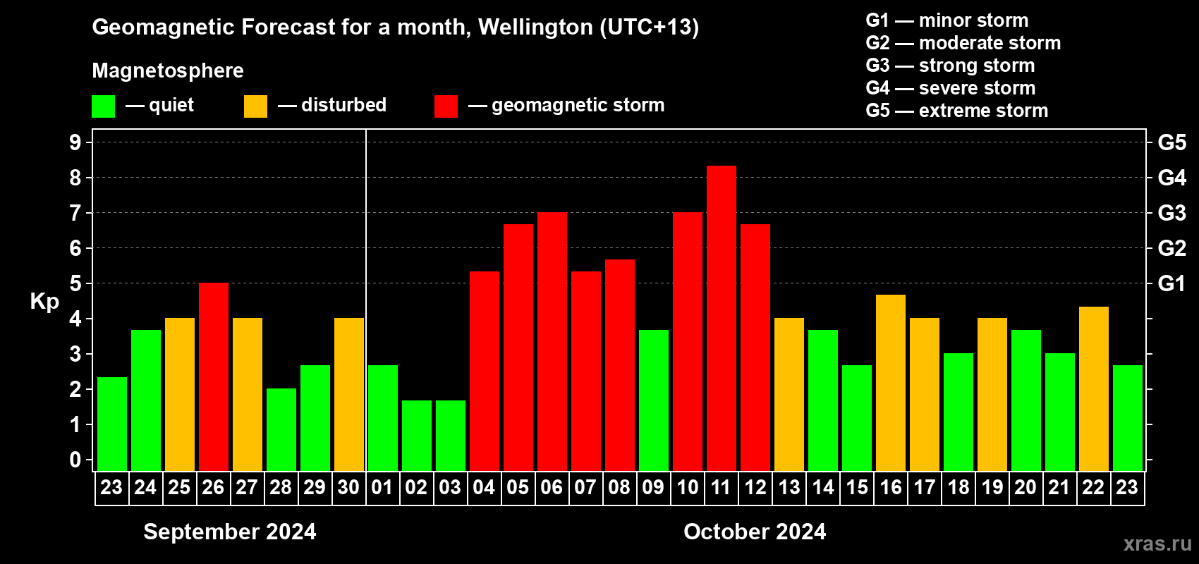 Forecast of the daily maximal value of geomagnetic index Kp for <b>1 month</b> (31 days) <b>from Sep 23, 2024 to Oct 23, 2024</b>