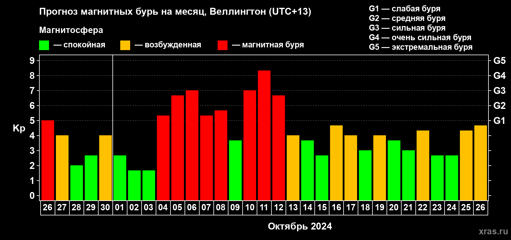Прогноз максимального суточного геомагнитного индекса&nbsp;Kp на <b>1 месяц</b> (31 день) <b>с 26 сентября по 26 октября 2024 г</b>