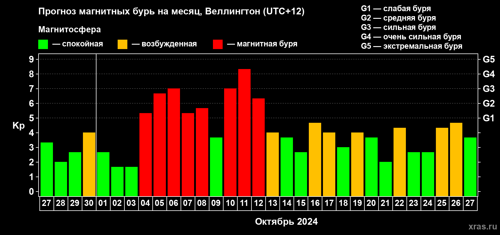 Прогноз максимального суточного геомагнитного индекса&nbsp;Kp на <b>1 месяц</b> (31 день) <b>с 27 сентября по 27 октября 2024 г</b>