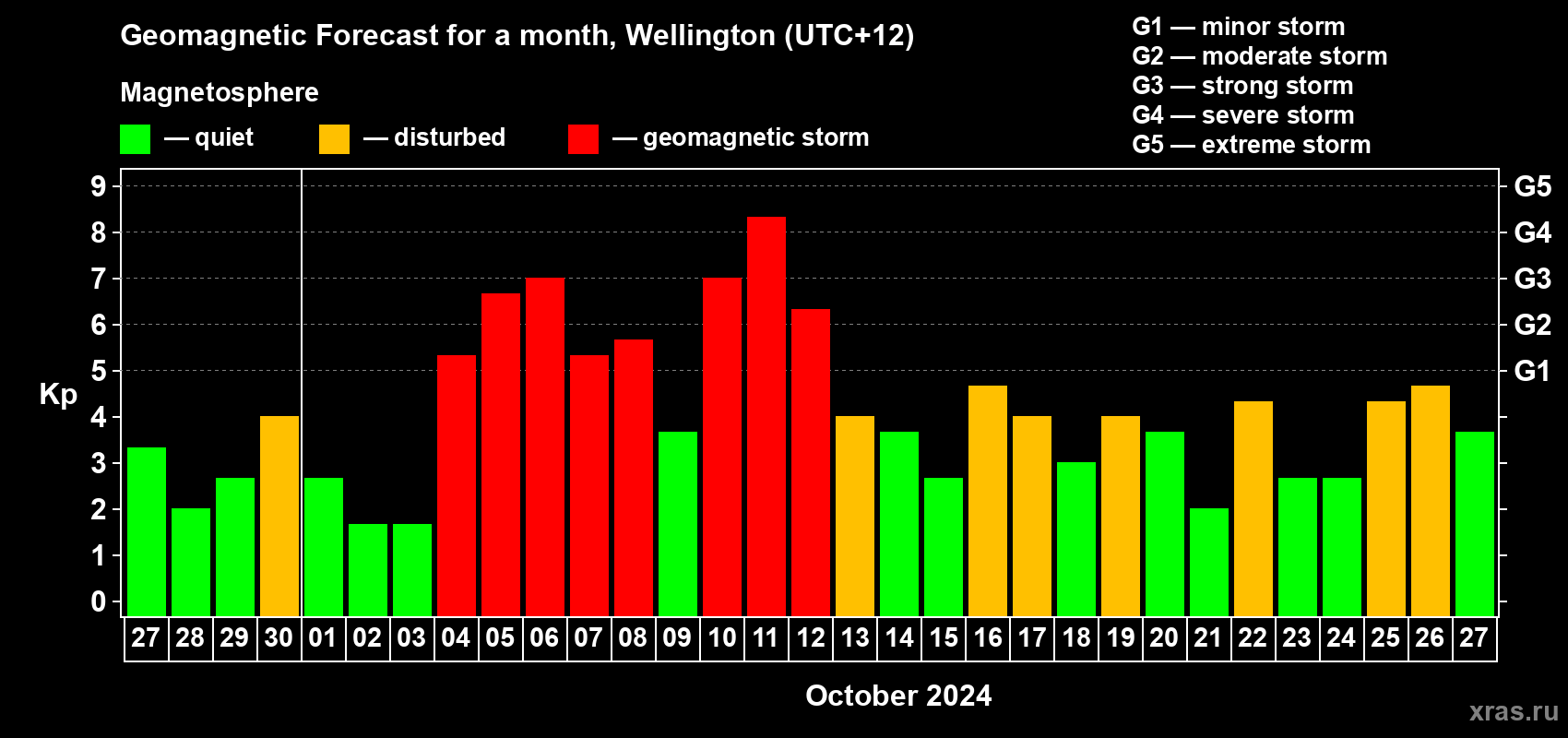 Forecast of the daily maximal value of geomagnetic index Kp for <b>1 month</b> (31 days) <b>from Sep 27, 2024 to Oct 27, 2024</b>