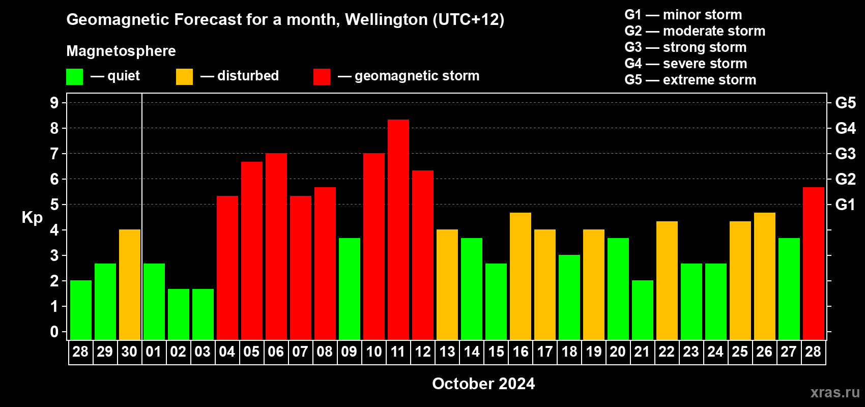 Forecast of the daily maximal value of geomagnetic index Kp for <b>1 month</b> (31 days) <b>from Sep 28, 2024 to Oct 28, 2024</b>