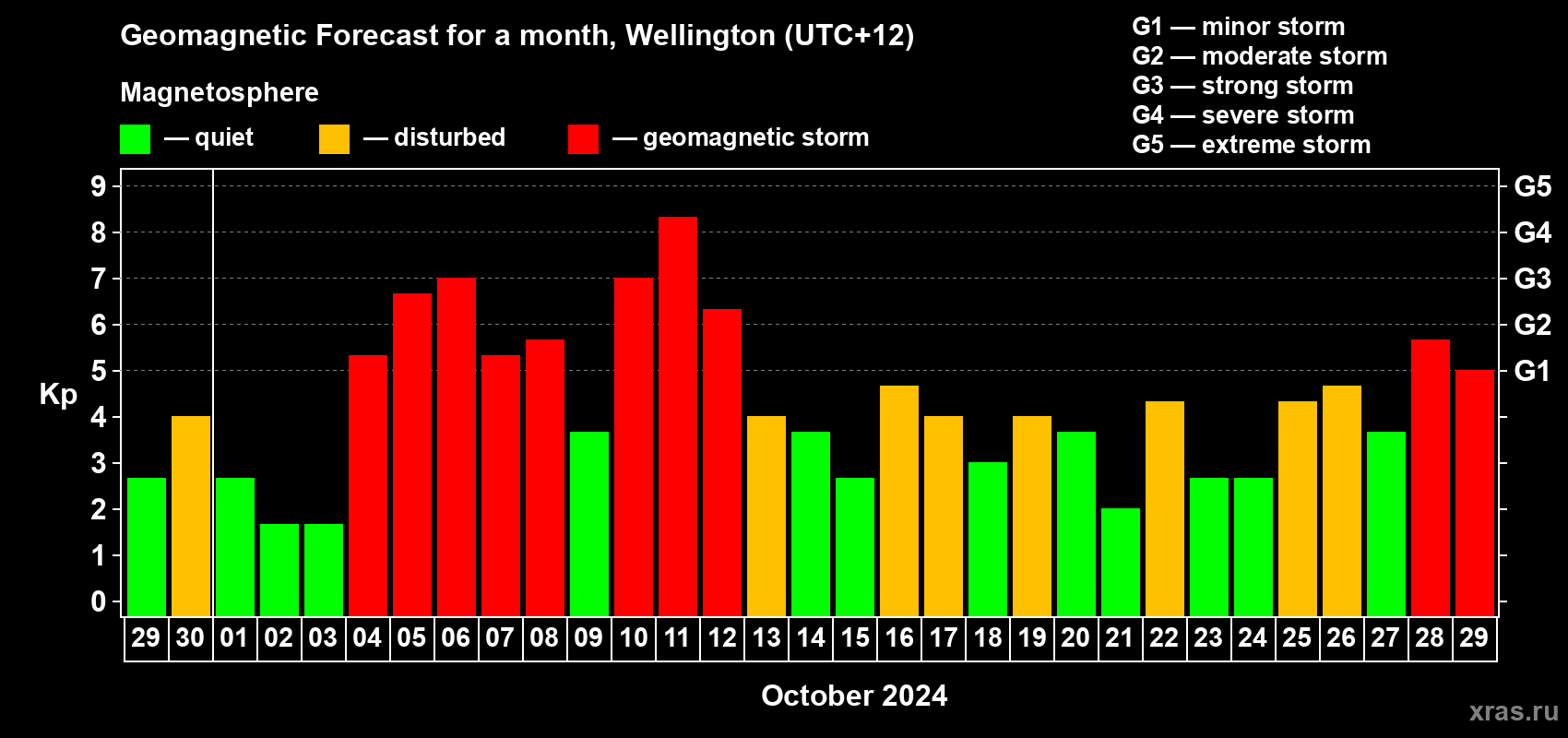 Forecast of the daily maximal value of geomagnetic index Kp for <b>1 month</b> (31 days) <b>from Sep 29, 2024 to Oct 29, 2024</b>