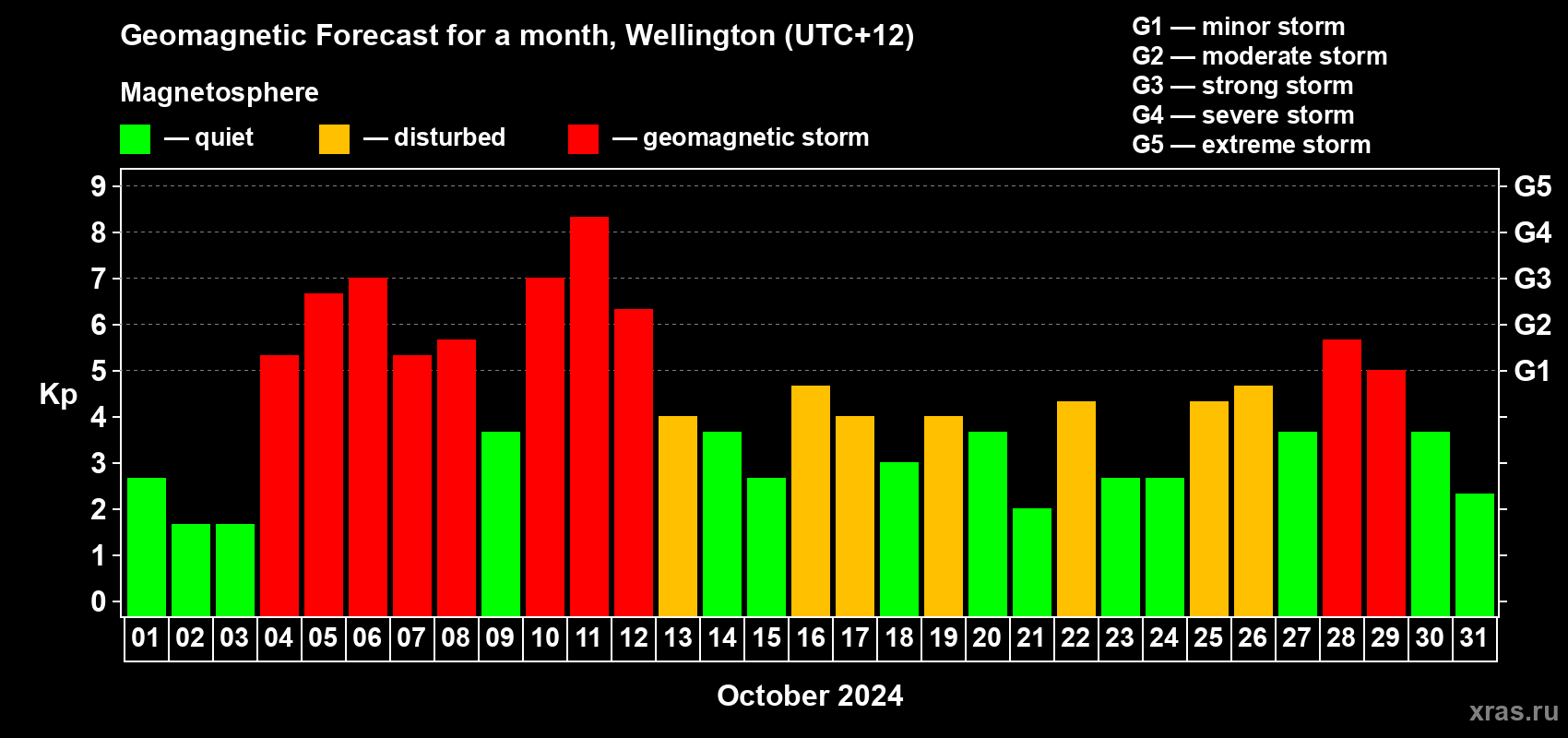 Forecast of the daily maximal value of geomagnetic index Kp for <b>1 month</b> (31 days) <b>from Oct 01, 2024 to Oct 31, 2024</b>