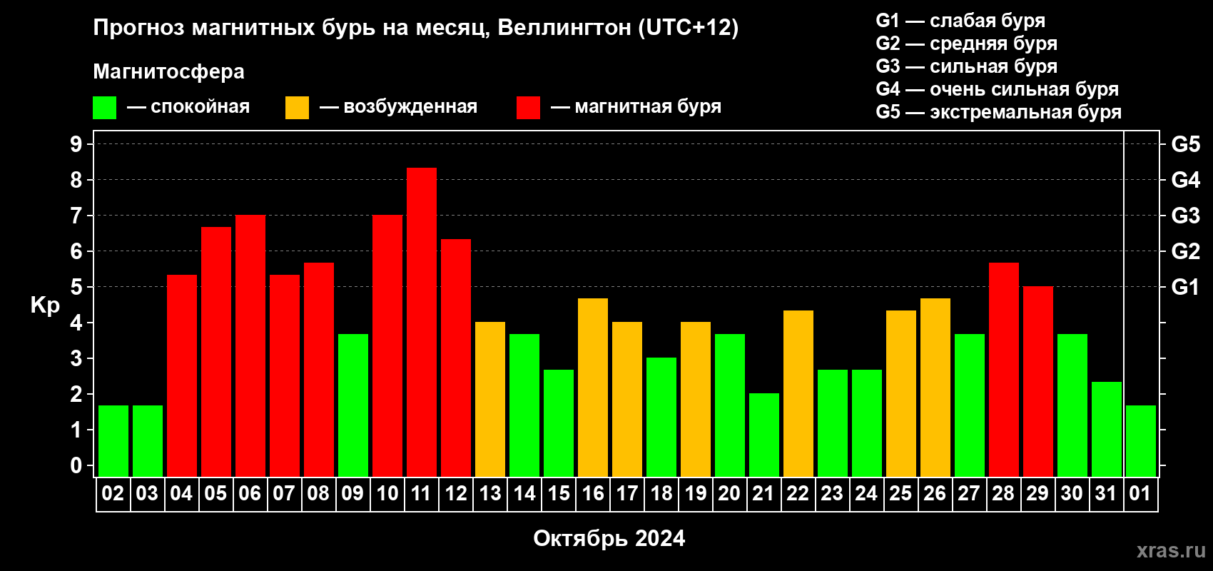 Прогноз максимального суточного геомагнитного индекса Kp на <b>1 месяц</b> (31 день) <b>с 02 октября по 01 ноября 2024 г</b>