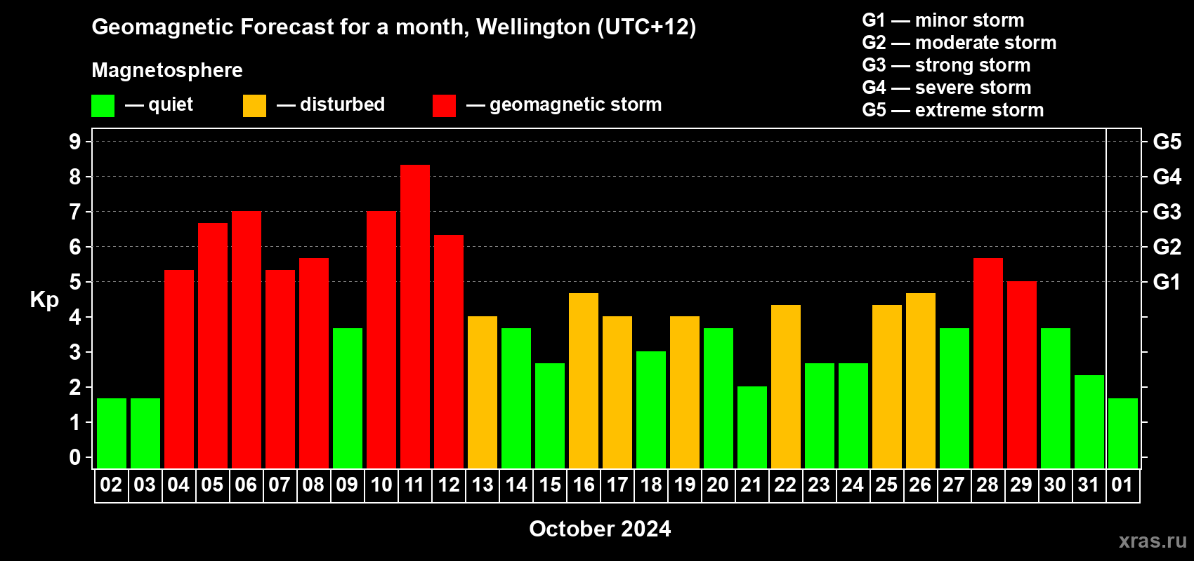 Forecast of the daily maximal value of geomagnetic index Kp for <b>1 month</b> (31 days) <b>from Oct 02, 2024 to Nov 01, 2024</b>