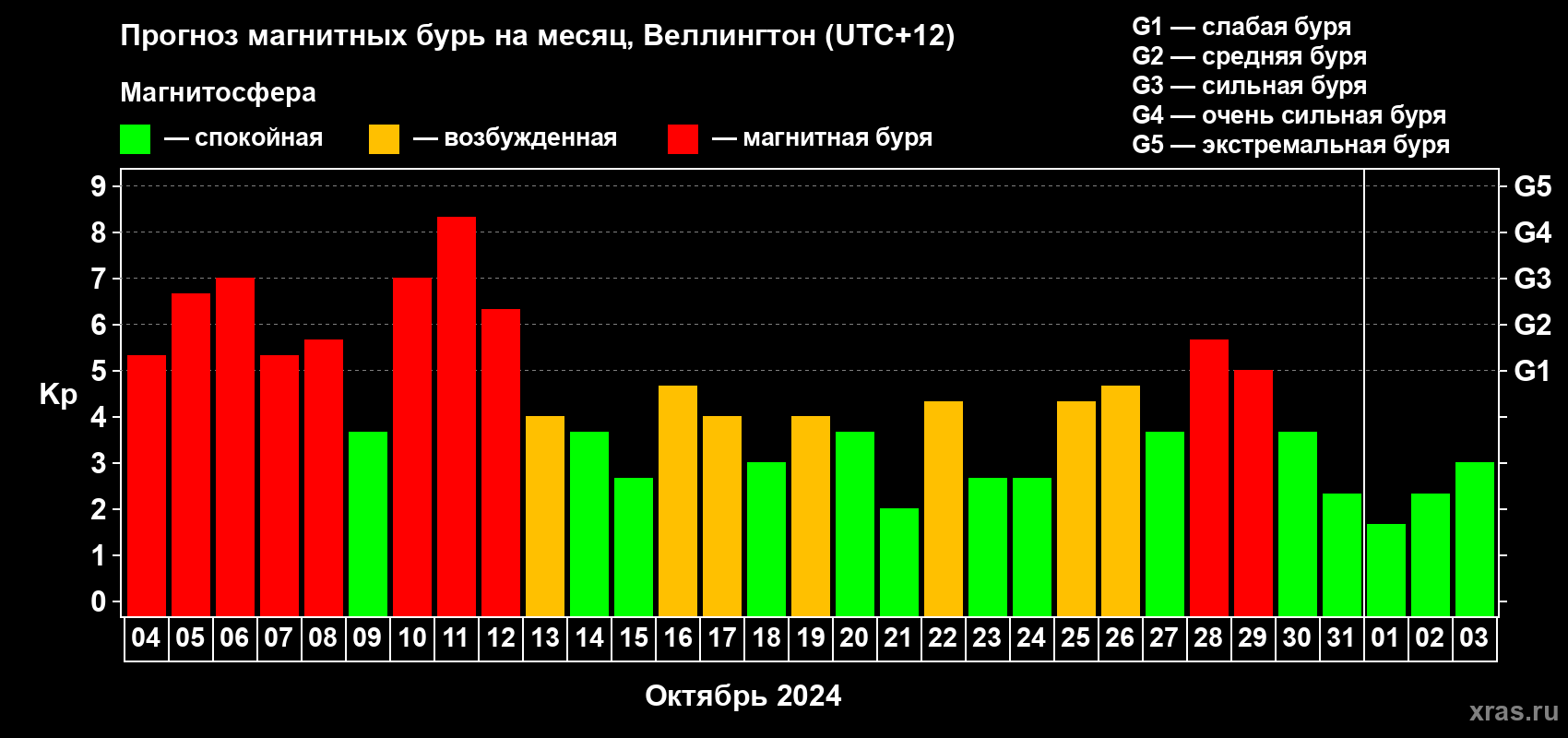 Прогноз максимального суточного геомагнитного индекса Kp на <b>1 месяц</b> (31 день) <b>с 04 октября по 03 ноября 2024 г</b>