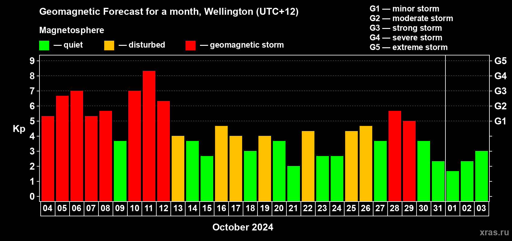 Forecast of the daily maximal value of geomagnetic index Kp for <b>1 month</b> (31 days) <b>from Oct 04, 2024 to Nov 03, 2024</b>