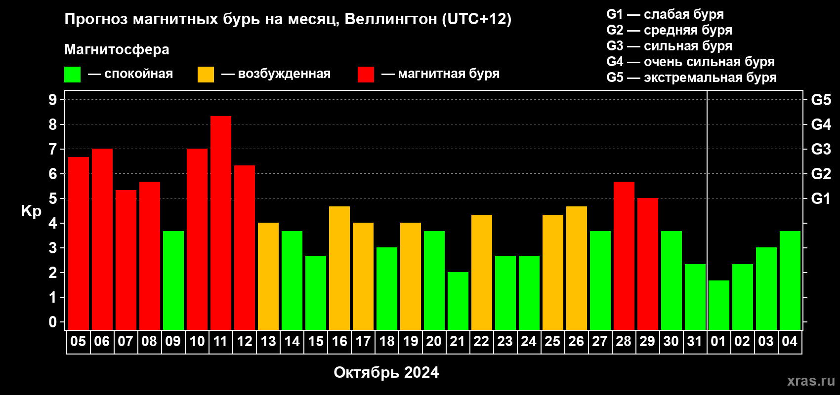 Прогноз максимального суточного геомагнитного индекса Kp на <b>1 месяц</b> (31 день) <b>с 05 октября по 04 ноября 2024 г</b>