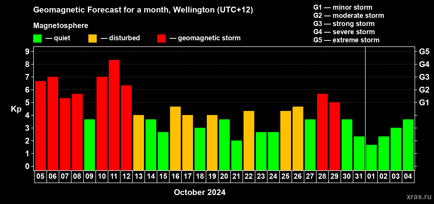 Forecast of the daily maximal value of geomagnetic index Kp for <b>1 month</b> (31 days) <b>from Oct 05, 2024 to Nov 04, 2024</b>