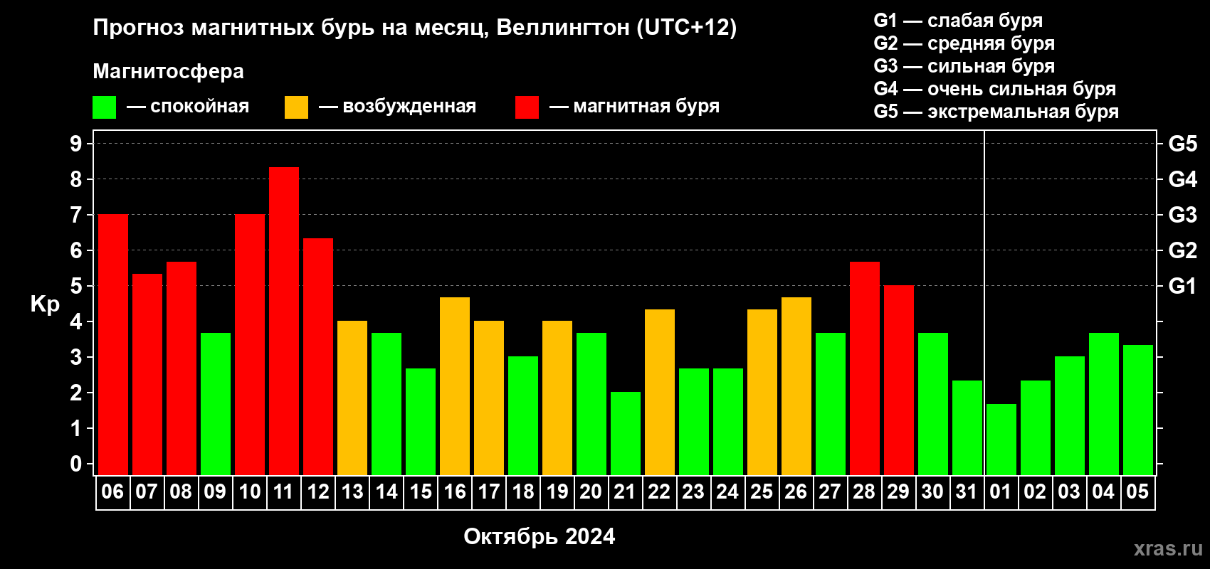 Прогноз максимального суточного геомагнитного индекса Kp на <b>1 месяц</b> (31 день) <b>с 06 октября по 05 ноября 2024 г</b>