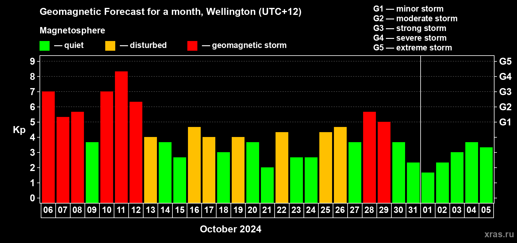Forecast of the daily maximal value of geomagnetic index Kp for <b>1 month</b> (31 days) <b>from Oct 06, 2024 to Nov 05, 2024</b>
