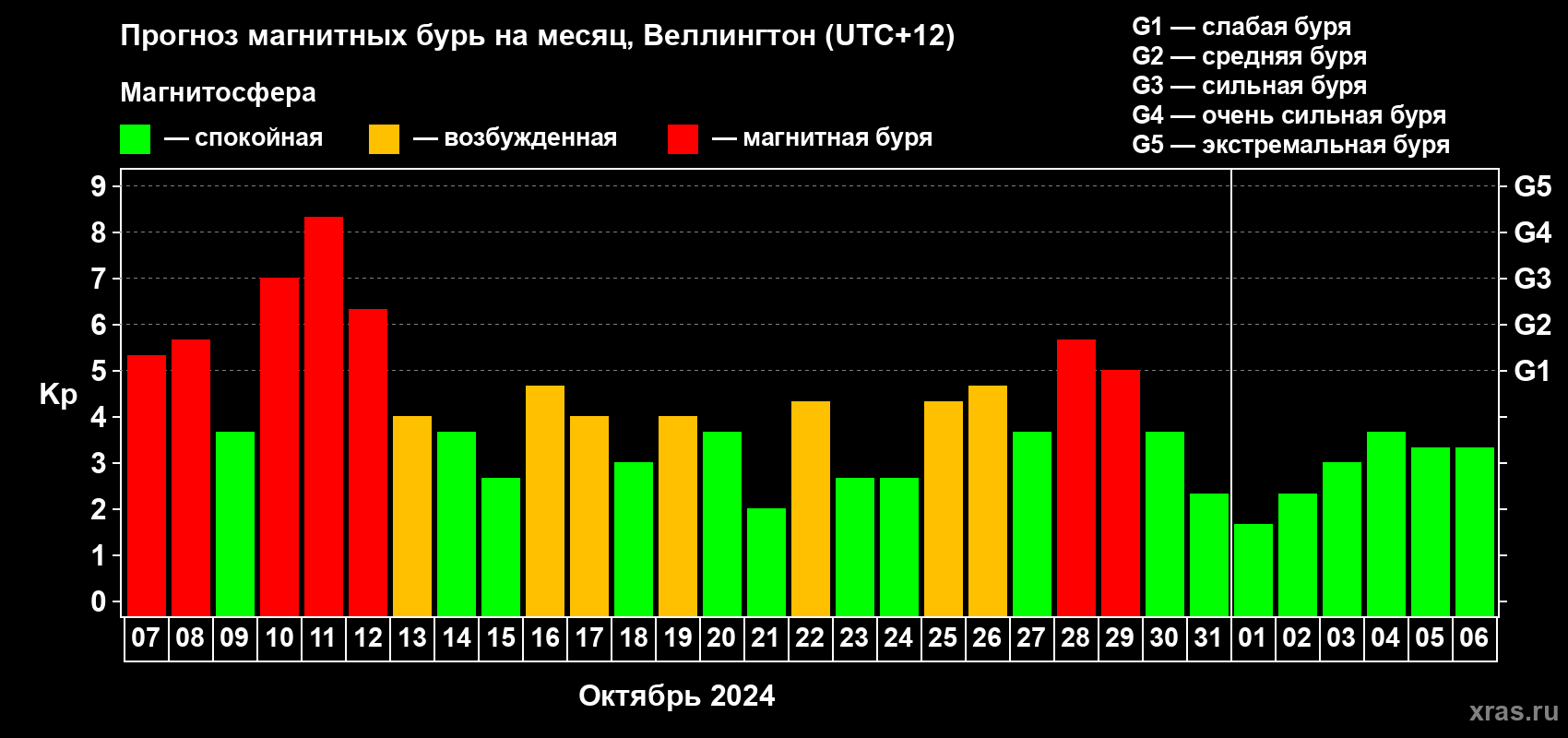 Прогноз максимального суточного геомагнитного индекса Kp на <b>1 месяц</b> (31 день) <b>с 07 октября по 06 ноября 2024 г</b>