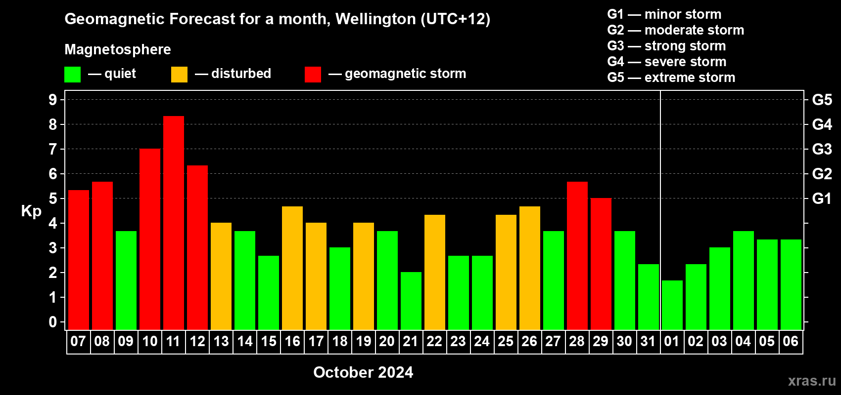 Forecast of the daily maximal value of geomagnetic index Kp for <b>1 month</b> (31 days) <b>from Oct 07, 2024 to Nov 06, 2024</b>