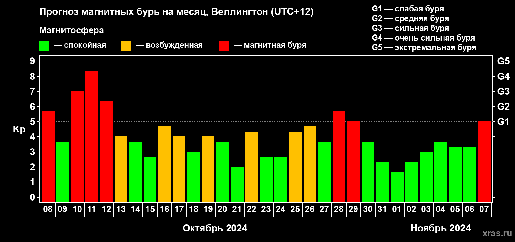 Прогноз максимального суточного геомагнитного индекса Kp на <b>1 месяц</b> (31 день) <b>с 08 октября по 07 ноября 2024 г</b>
