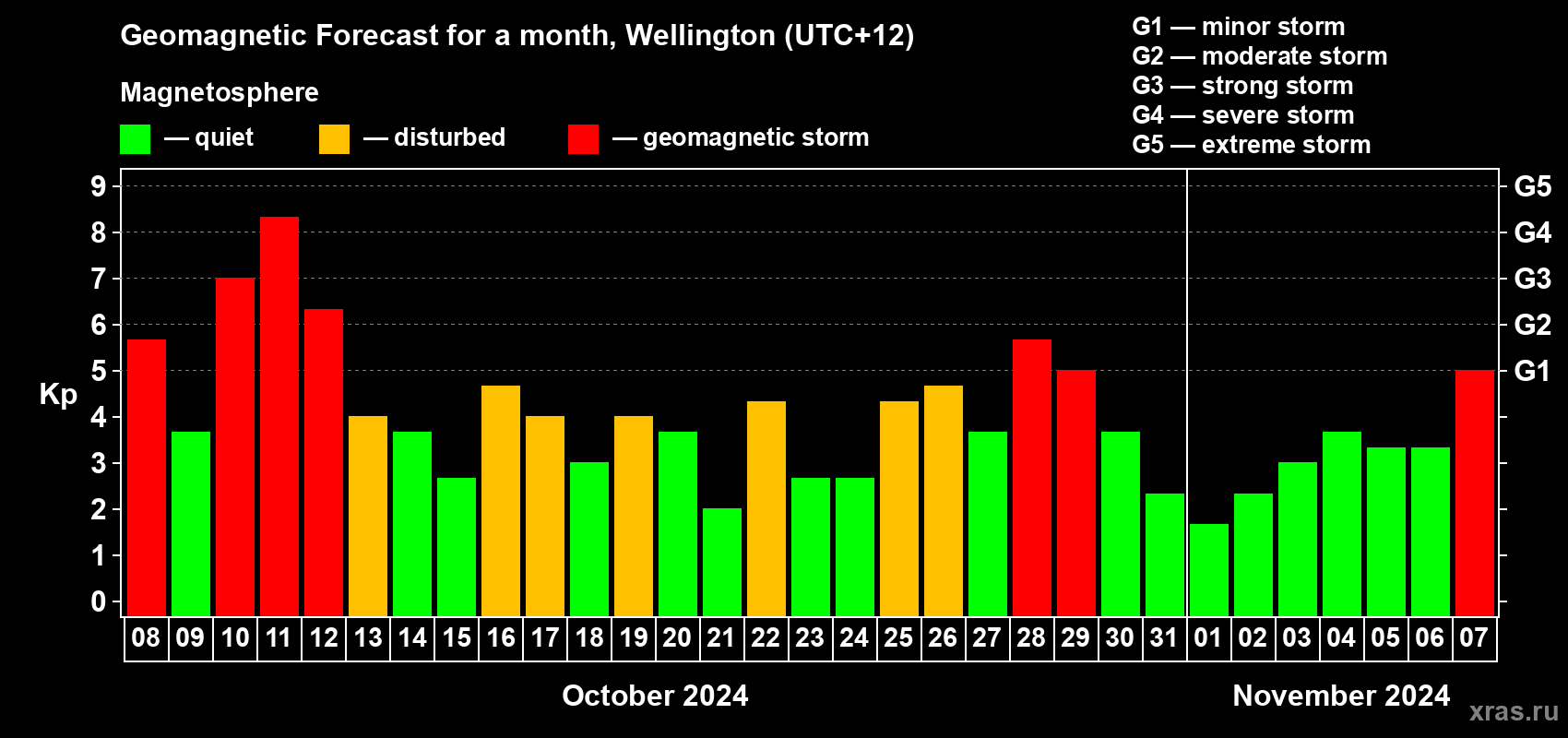 Forecast of the daily maximal value of geomagnetic index Kp for <b>1 month</b> (31 days) <b>from Oct 08, 2024 to Nov 07, 2024</b>