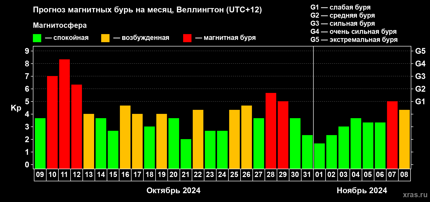 Прогноз максимального суточного геомагнитного индекса Kp на <b>1 месяц</b> (31 день) <b>с 09 октября по 08 ноября 2024 г</b>