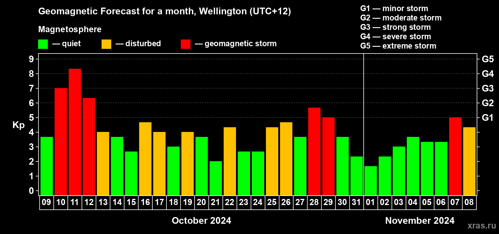 Forecast of the daily maximal value of geomagnetic index&nbsp;Kp for <b>1 month</b> (31 days) <b>from Oct 09, 2024 to Nov 08, 2024</b>