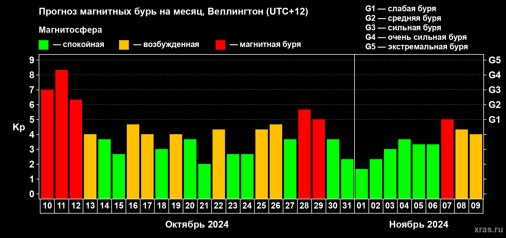 Прогноз максимального суточного геомагнитного индекса Kp на <b>1 месяц</b> (31 день) <b>с 10 октября по 09 ноября 2024 г</b>