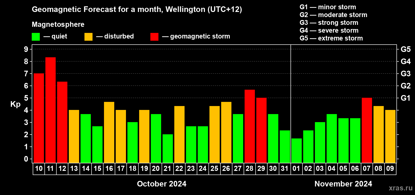 Forecast of the daily maximal value of geomagnetic index&nbsp;Kp for <b>1 month</b> (31 days) <b>from Oct 10, 2024 to Nov 09, 2024</b>