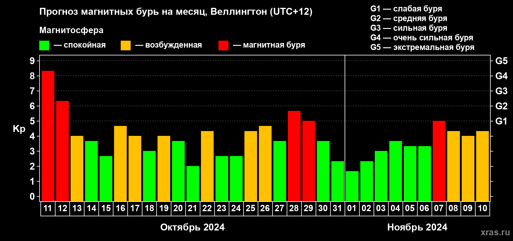 Прогноз максимального суточного геомагнитного индекса Kp на <b>1 месяц</b> (31 день) <b>с 11 октября по 10 ноября 2024 г</b>