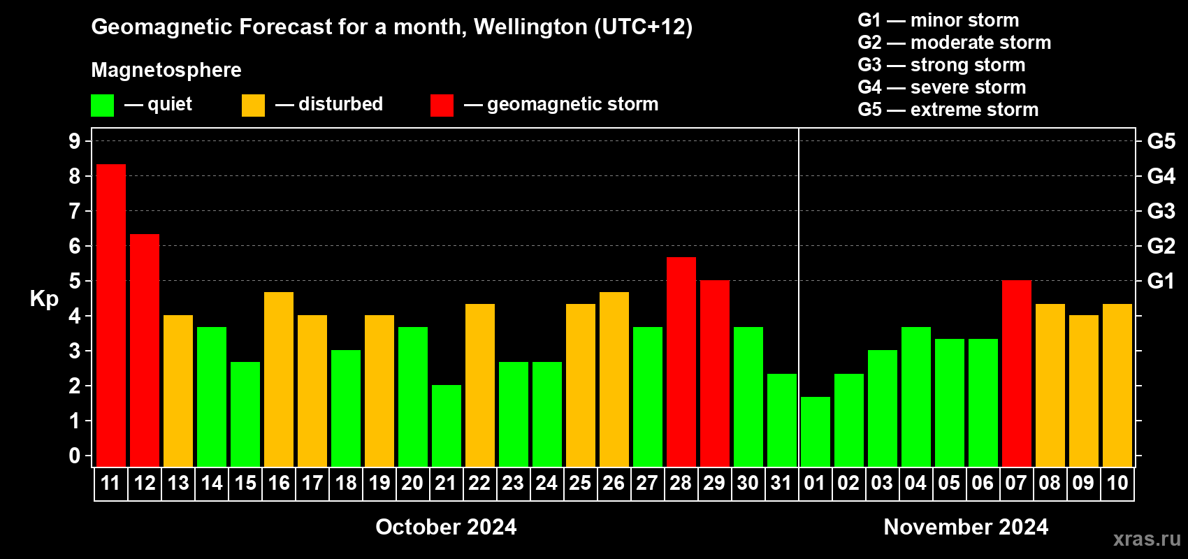 Forecast of the daily maximal value of geomagnetic index Kp for <b>1 month</b> (31 days) <b>from Oct 11, 2024 to Nov 10, 2024</b>