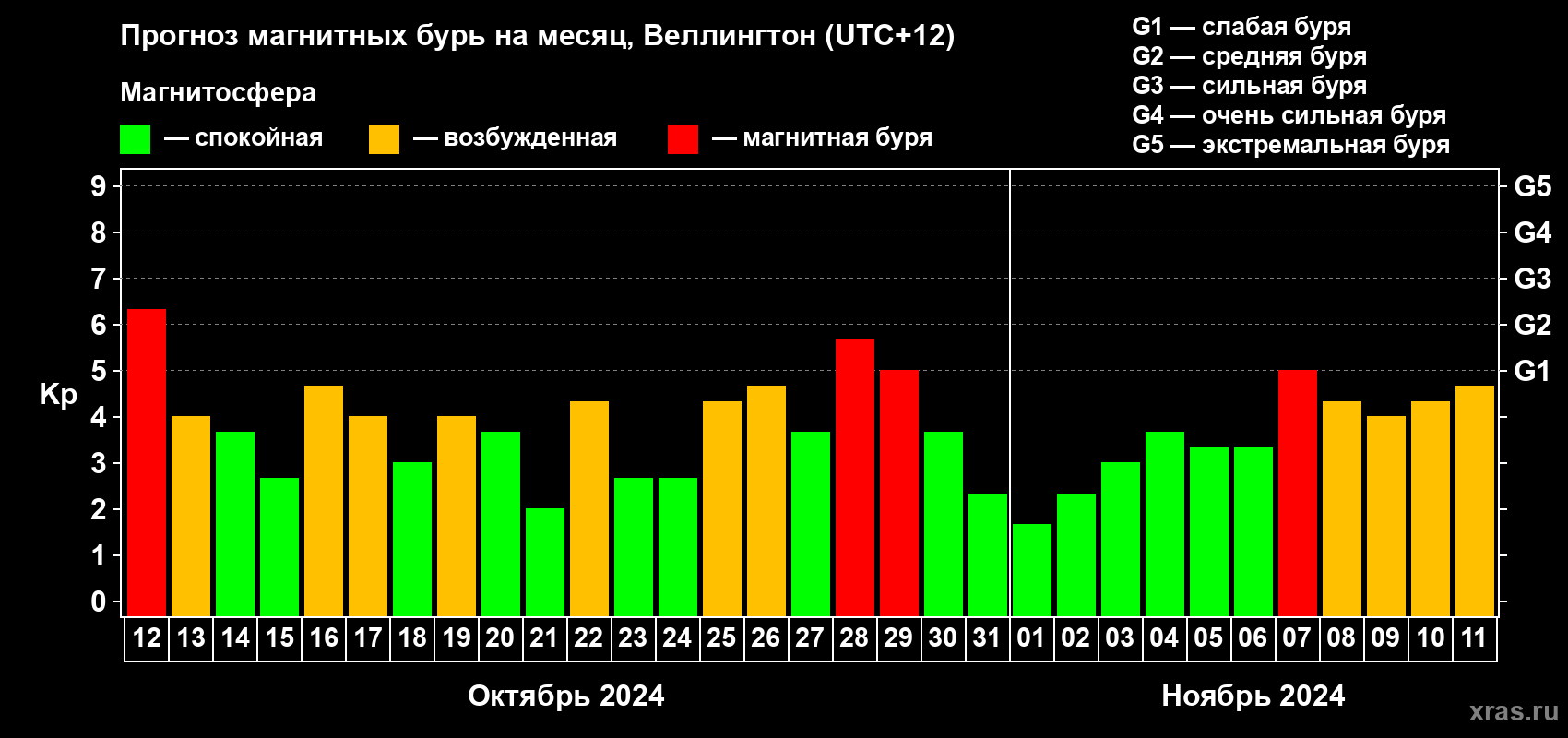 Прогноз максимального суточного геомагнитного индекса Kp на <b>1 месяц</b> (31 день) <b>с 12 октября по 11 ноября 2024 г</b>