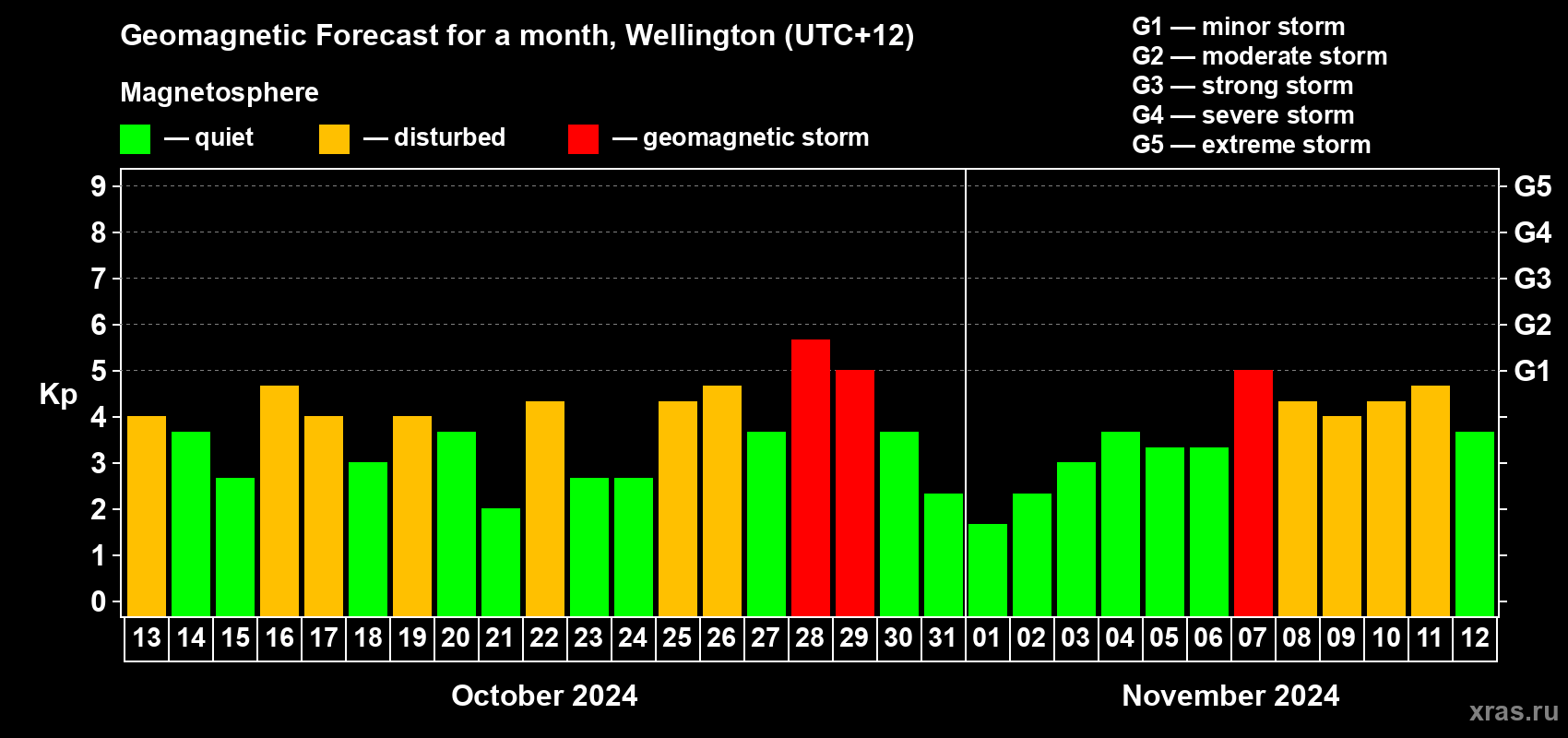 Forecast of the daily maximal value of geomagnetic index Kp for <b>1 month</b> (31 days) <b>from Oct 13, 2024 to Nov 12, 2024</b>