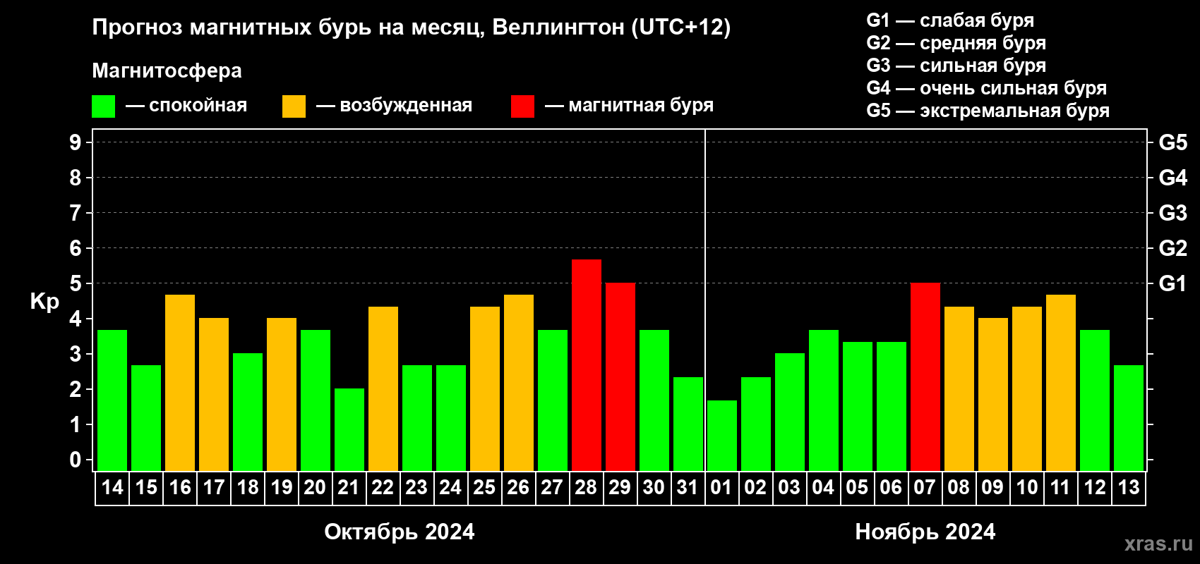 Прогноз максимального суточного геомагнитного индекса Kp на <b>1 месяц</b> (31 день) <b>с 14 октября по 13 ноября 2024 г</b>