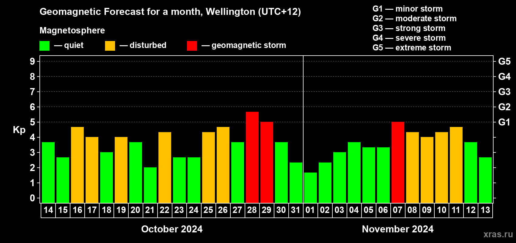 Forecast of the daily maximal value of geomagnetic index Kp for <b>1 month</b> (31 days) <b>from Oct 14, 2024 to Nov 13, 2024</b>