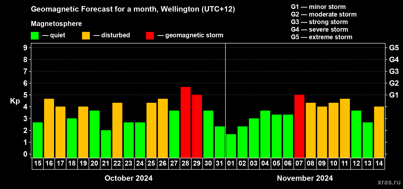 Forecast of the daily maximal value of geomagnetic index Kp for <b>1 month</b> (31 days) <b>from Oct 15, 2024 to Nov 14, 2024</b>