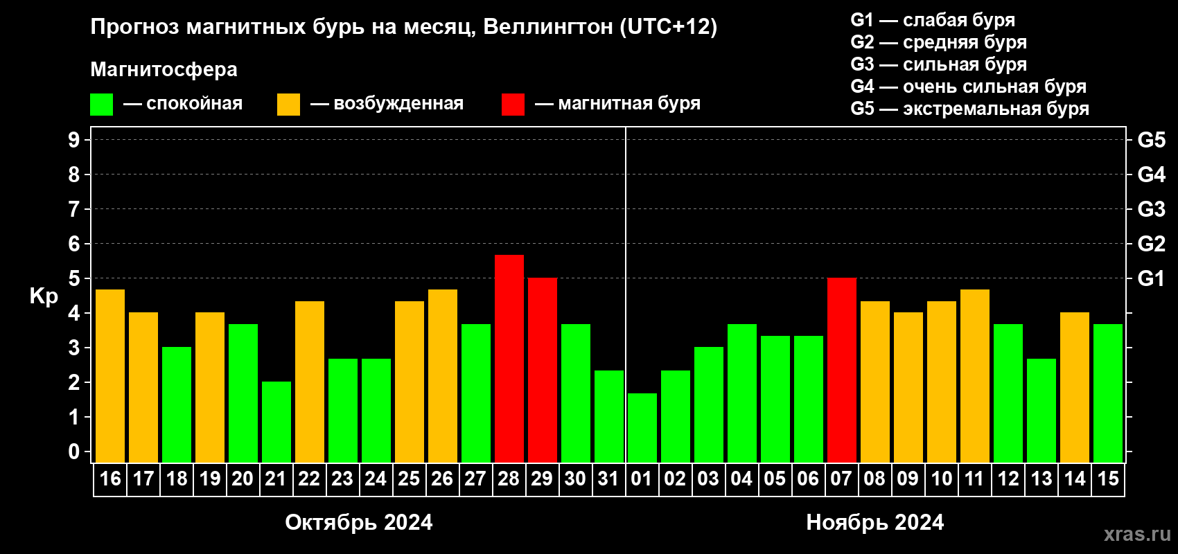 Прогноз максимального суточного геомагнитного индекса Kp на <b>1 месяц</b> (31 день) <b>с 16 октября по 15 ноября 2024 г</b>