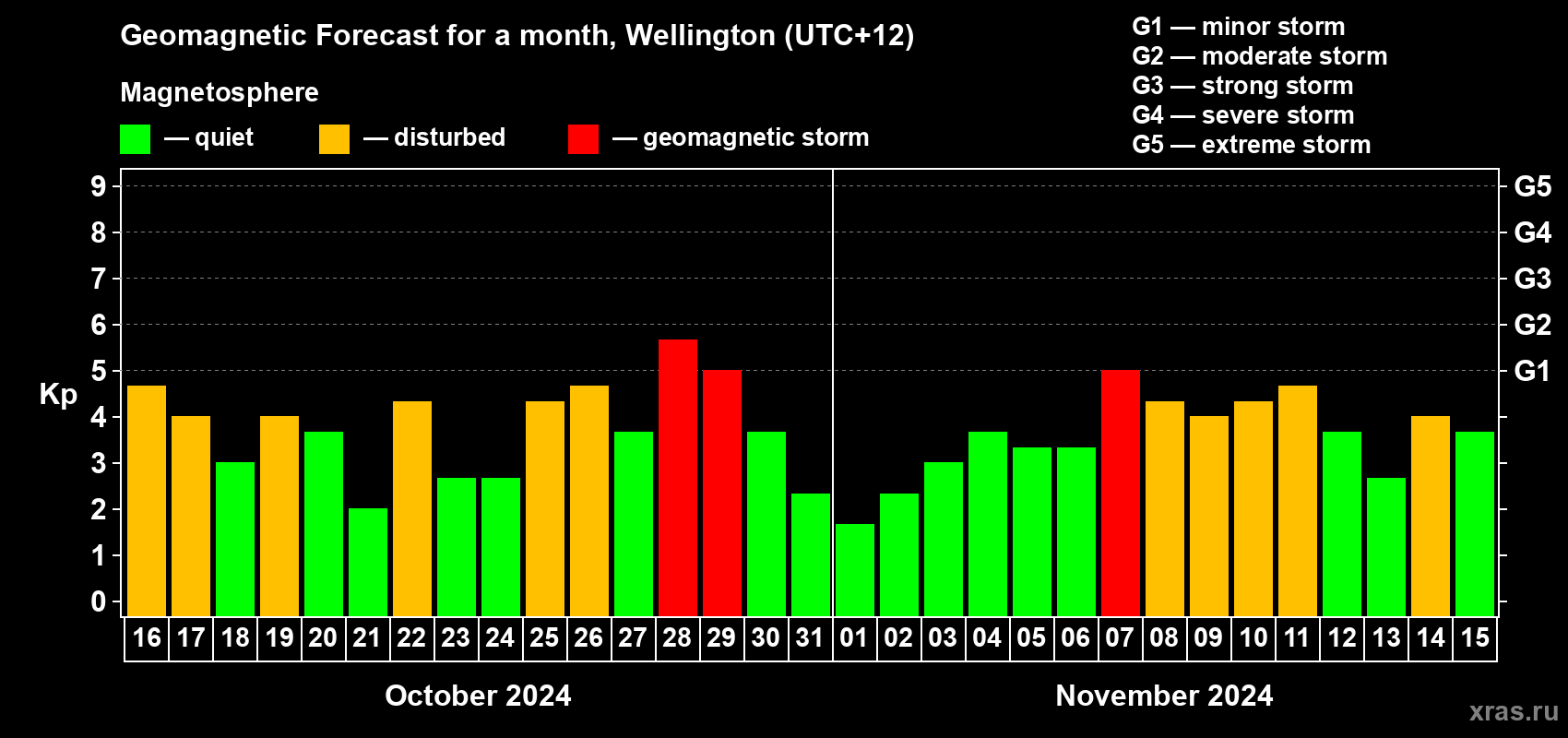 Forecast of the daily maximal value of geomagnetic index Kp for <b>1 month</b> (31 days) <b>from Oct 16, 2024 to Nov 15, 2024</b>