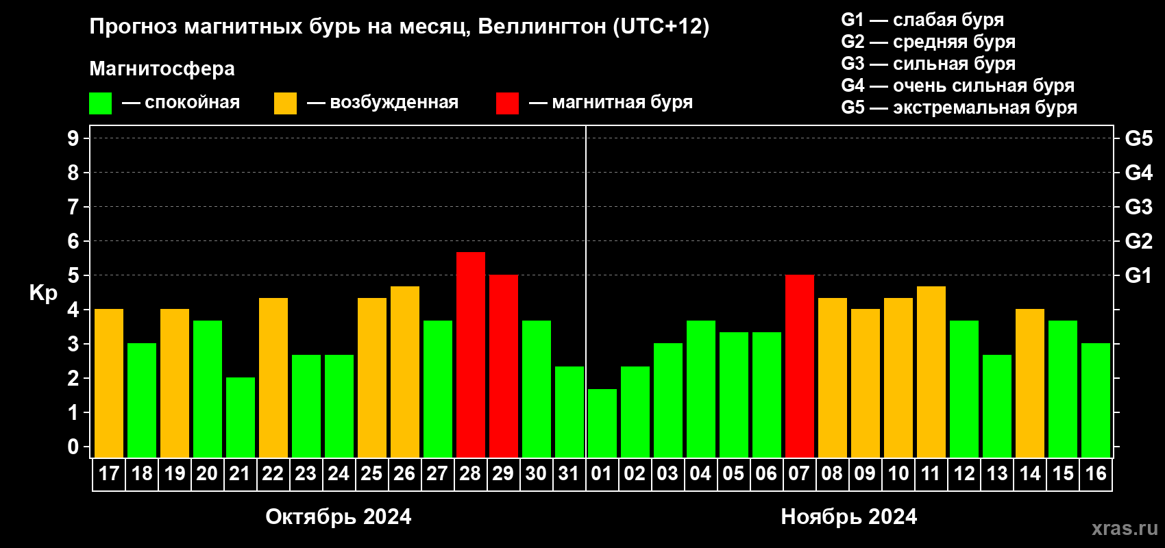 Прогноз максимального суточного геомагнитного индекса Kp на <b>1 месяц</b> (31 день) <b>с 17 октября по 16 ноября 2024 г</b>