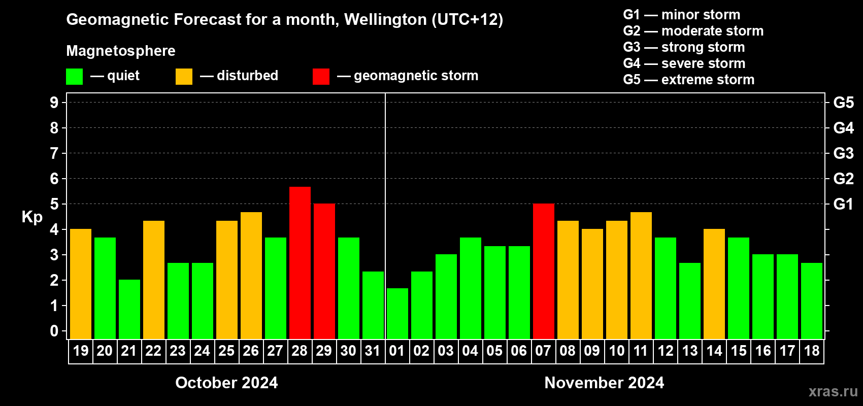 Forecast of the daily maximal value of geomagnetic index&nbsp;Kp for <b>1 month</b> (31 days) <b>from Oct 19, 2024 to Nov 18, 2024</b>