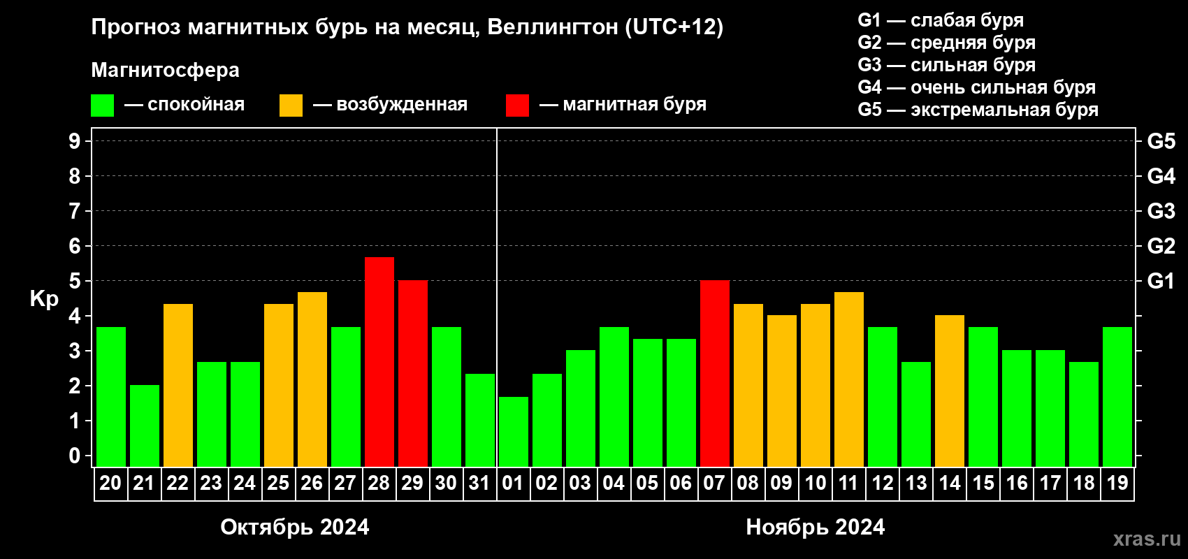 Прогноз максимального суточного геомагнитного индекса Kp на <b>1 месяц</b> (31 день) <b>с 20 октября по 19 ноября 2024 г</b>