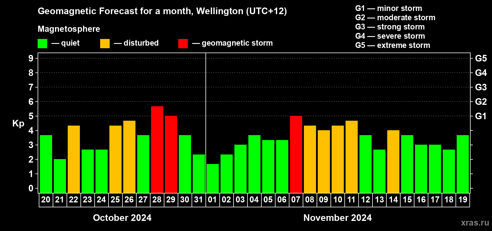 Forecast of the daily maximal value of geomagnetic index Kp for <b>1 month</b> (31 days) <b>from Oct 20, 2024 to Nov 19, 2024</b>