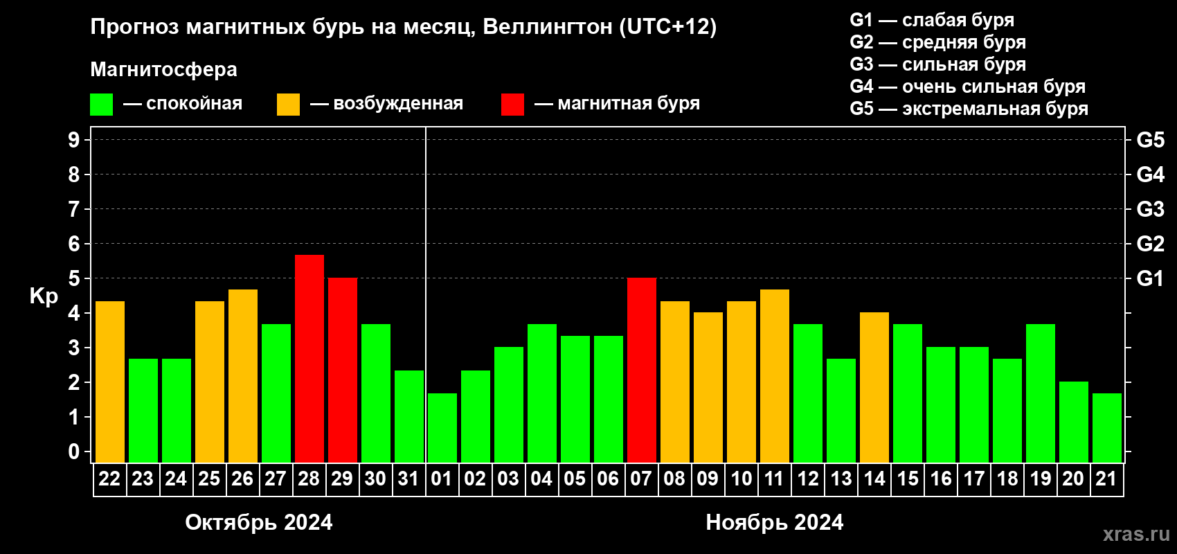 Прогноз максимального суточного геомагнитного индекса Kp на <b>1 месяц</b> (31 день) <b>с 22 октября по 21 ноября 2024 г</b>