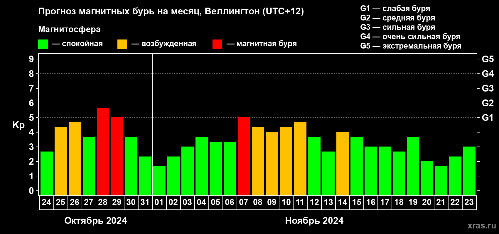 Прогноз максимального суточного геомагнитного индекса Kp на <b>1 месяц</b> (31 день) <b>с 24 октября по 23 ноября 2024 г</b>