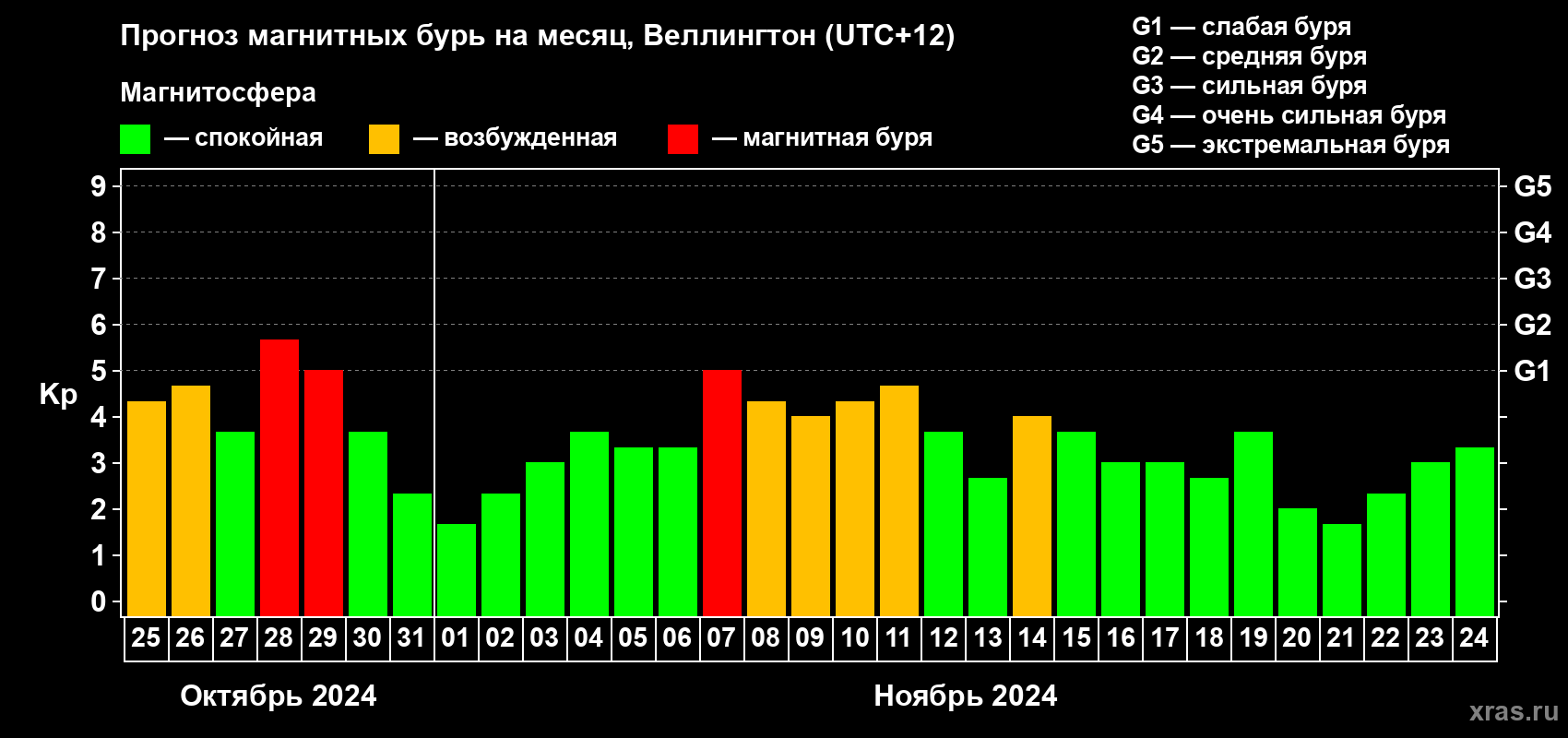 Прогноз максимального суточного геомагнитного индекса Kp на <b>1 месяц</b> (31 день) <b>с 25 октября по 24 ноября 2024 г</b>