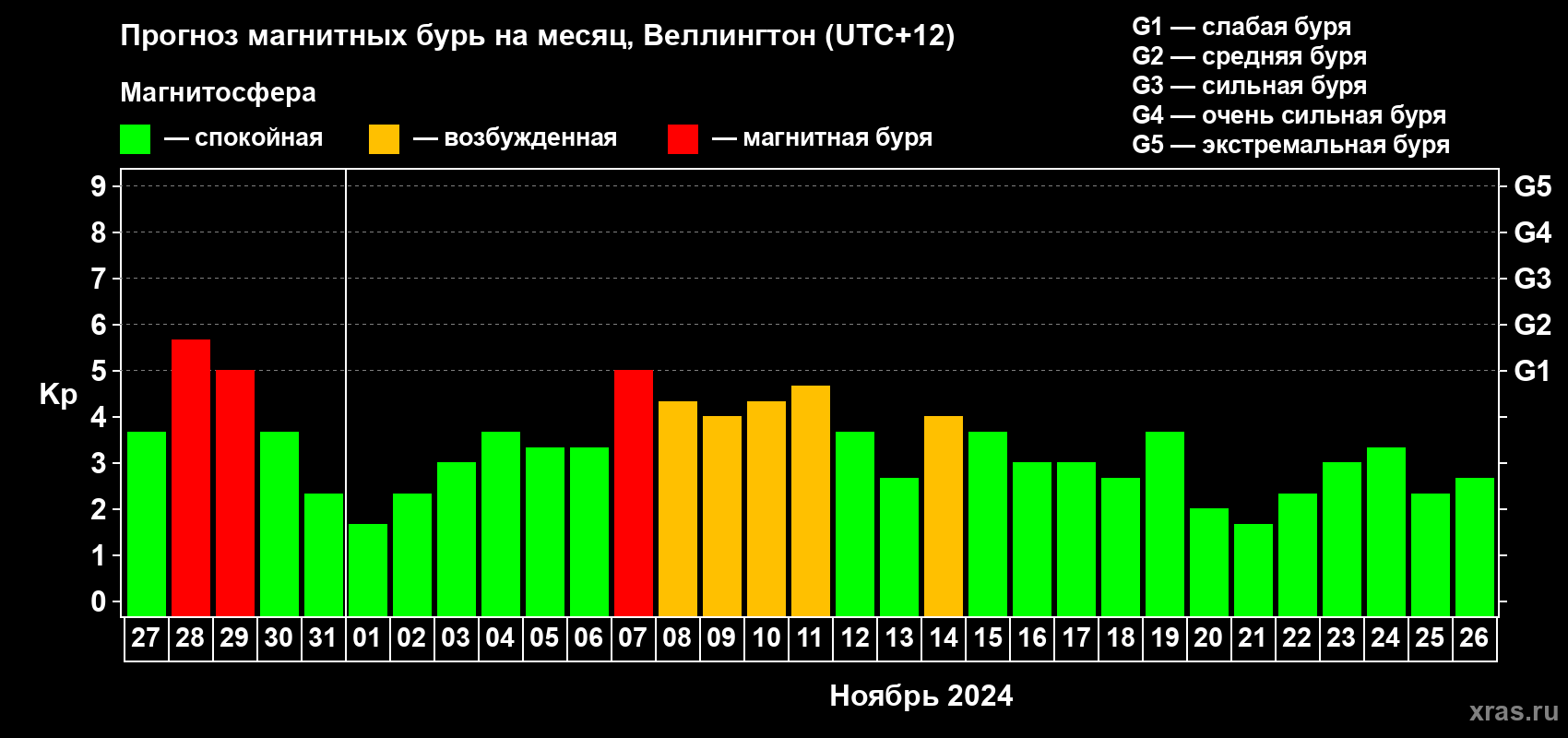 Прогноз максимального суточного геомагнитного индекса Kp на <b>1 месяц</b> (31 день) <b>с 27 октября по 26 ноября 2024 г</b>